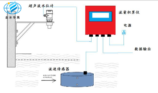 LDM-51明渠流量计（电磁流速法）测流系统