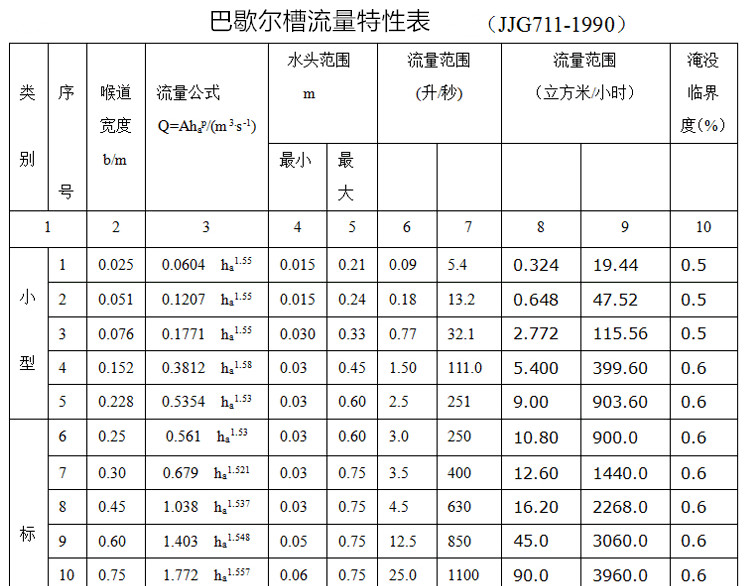 巴歇尔槽的分类和安装方法