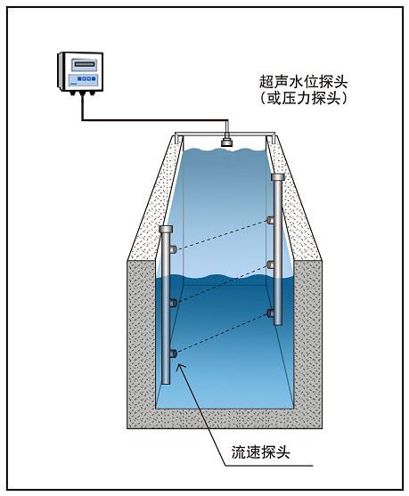 HY.LSZ-1明渠流量计（时差法）测流系统